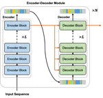 Stacked Encoder–Decoder Transformer with Boundary Smoothing for Action Segmentation